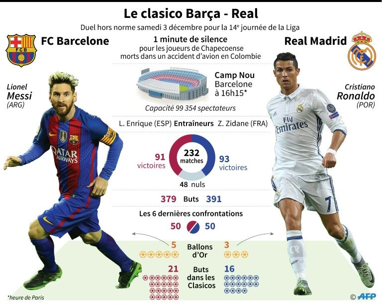 Espagne: Barça-Real, un clasico qui "dépasse l'imagination"