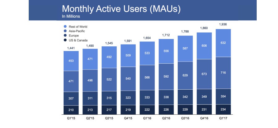 Facebook fonce sur les 2 milliards d'utilisateurs et bat des records