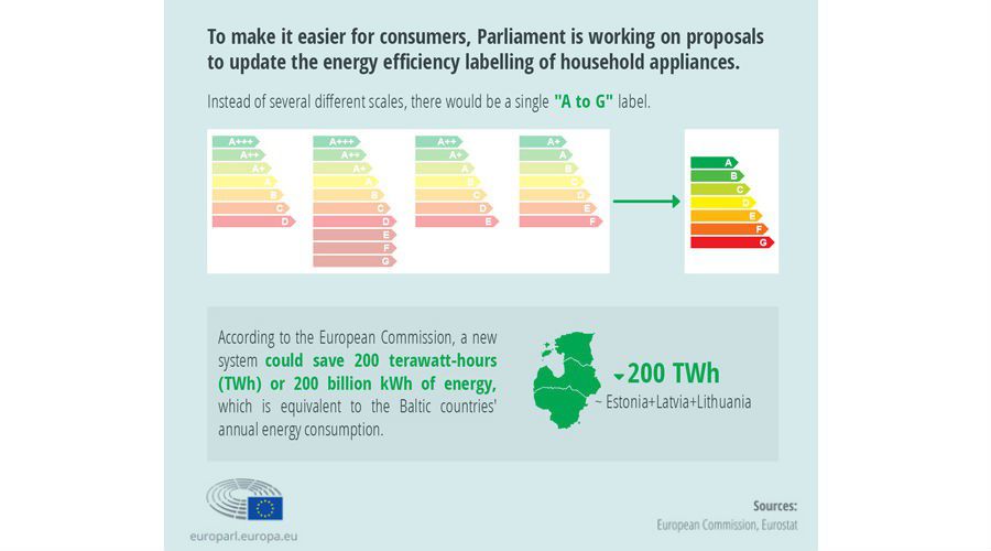 Étiquette énergie : le Parlement européen adopte le projet de révision