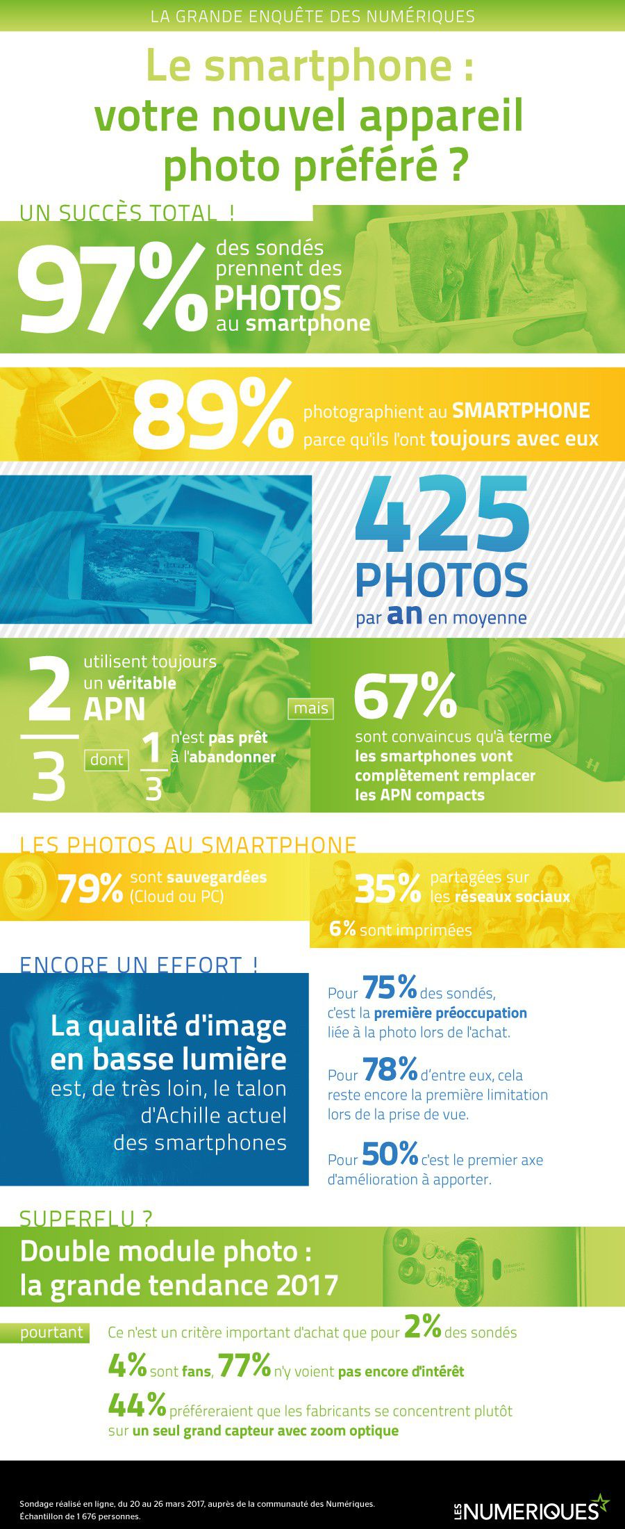 Enquête – Vos habitudes photographiques au smartphone : les résultats