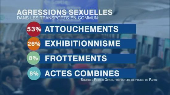 Atteintes sexuelles dans les transports en commun : les Franciliennes sont les plus exposées - Franceinfo
