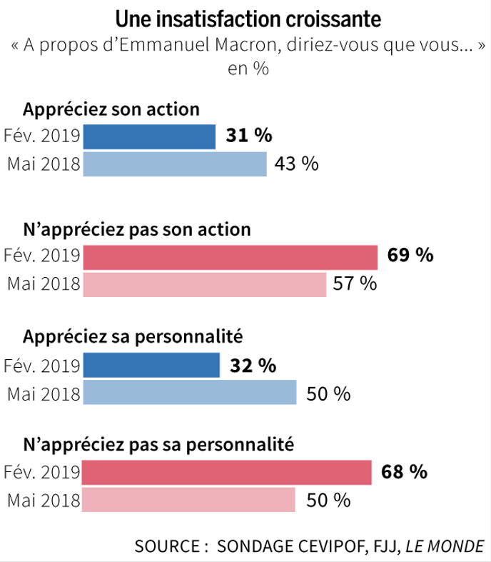Européennes : les « marcheurs » en tête, malgré l’impopularité de Macron