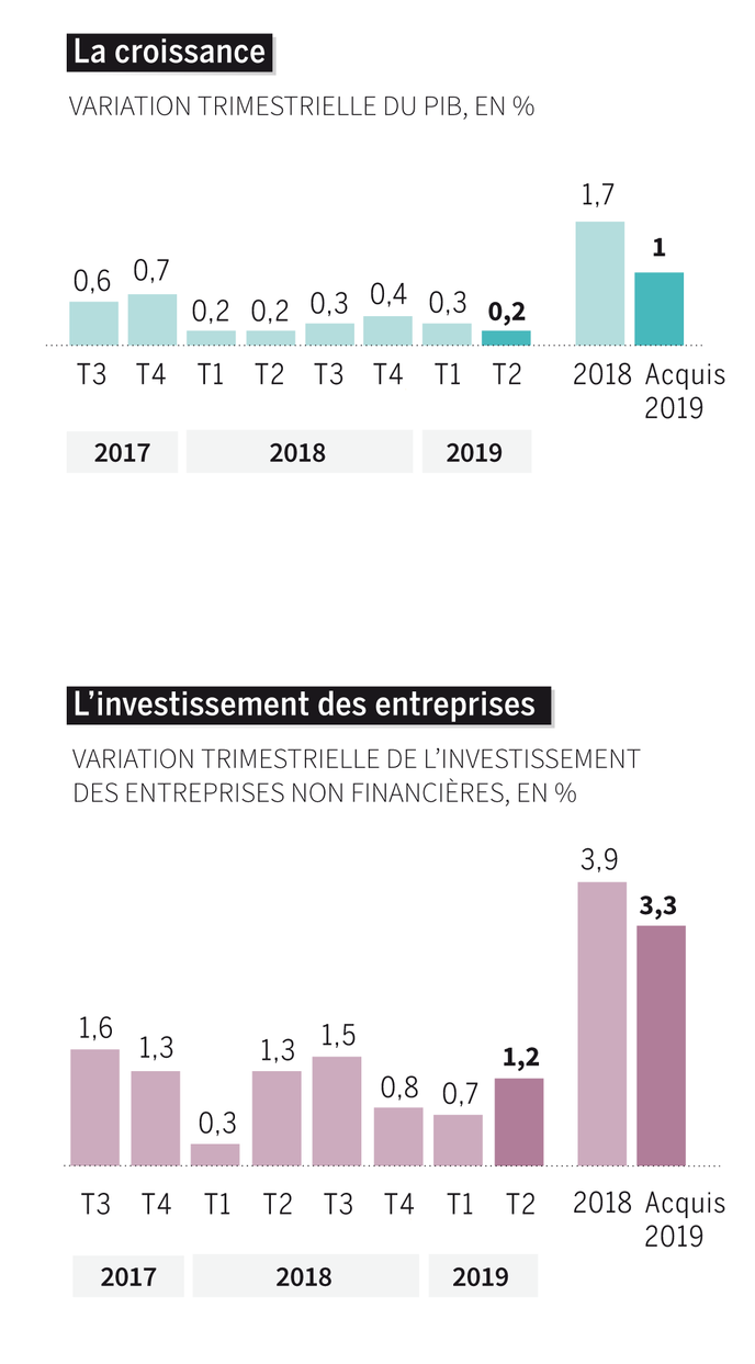 En France, la confiance remonte mais la croissance stagne