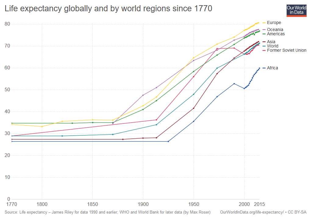 7 statistiques qui montrent que l'on vit dans un monde meilleur