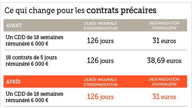 Chômage, tarifs médicaux : ce qui change au 1er novembre - Le Figaro
