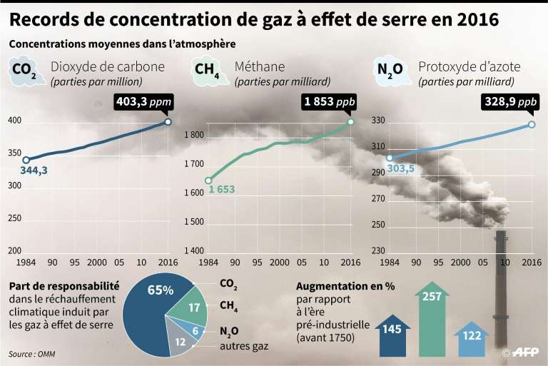 CO2 dans l'atmosphère : une concentration record