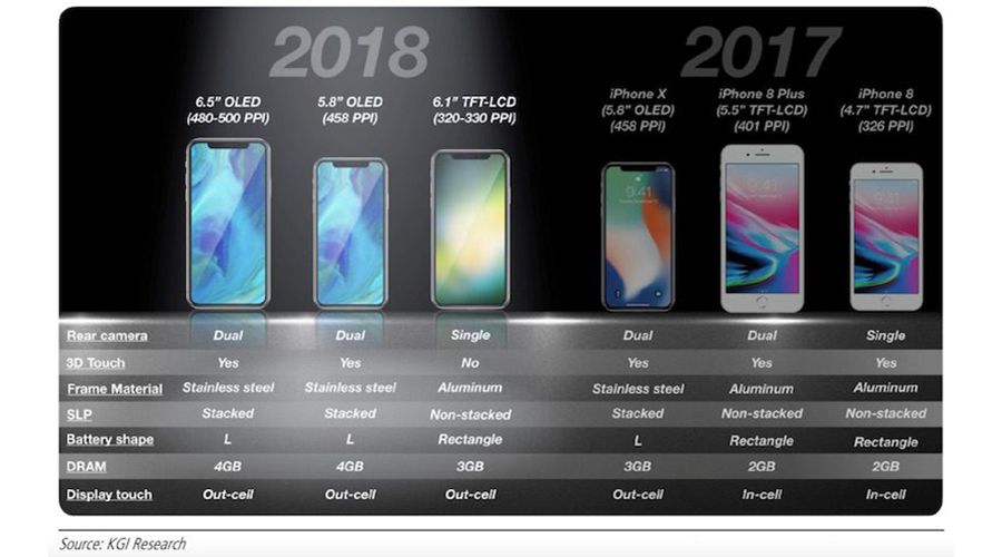 Apple préparerait un iPhone "d'entrée de gamme" de 6,1 pouces