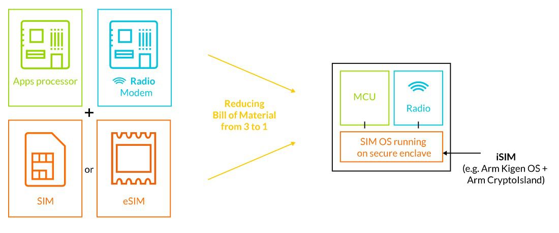 iSIM : la carte SIM intégrée aux SoC ARM