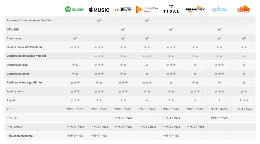 Dossier - Spotify, Google Play, Apple Music, Deezer... Les services de streaming comparés