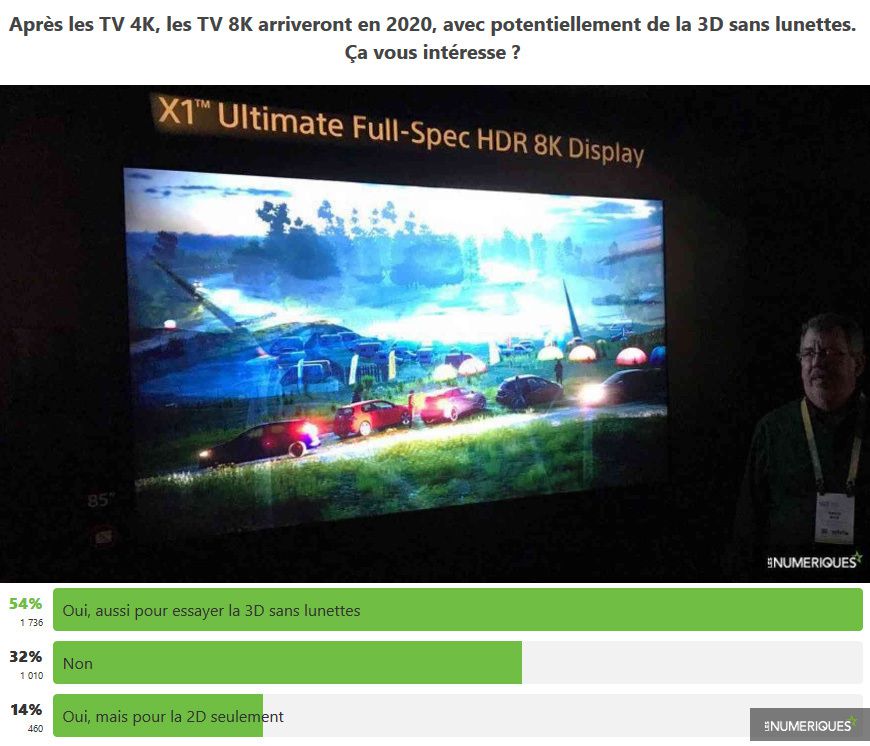 Résultats de sondage – TV 8K : la 3D sans lunettes vous intéresse