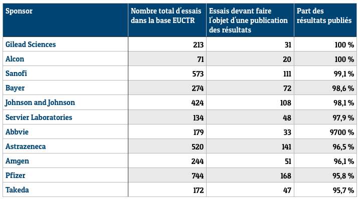 Essais cliniques : la moitié des résultats ne sont jamais publiés