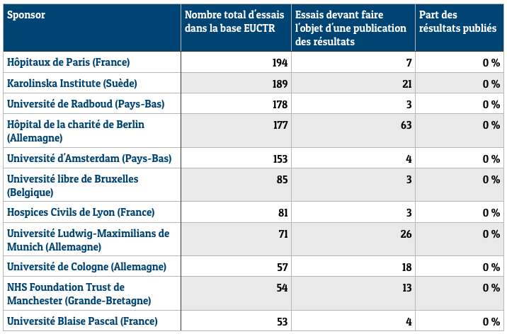 Essais cliniques : institutions n’ayant reporté aucun résultat (sélection). Source : Ben Goldacre et all., BMJ, 2018