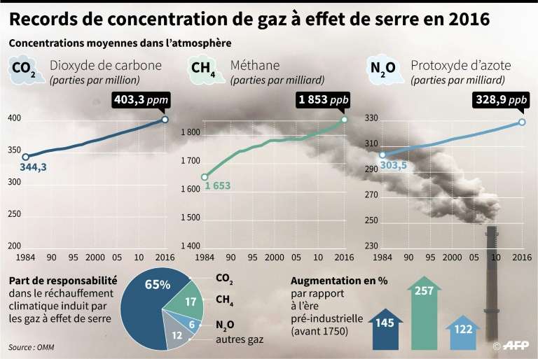 Les taux de gaz à effet de serre dans l'atmosphère atteignent un nouveau record