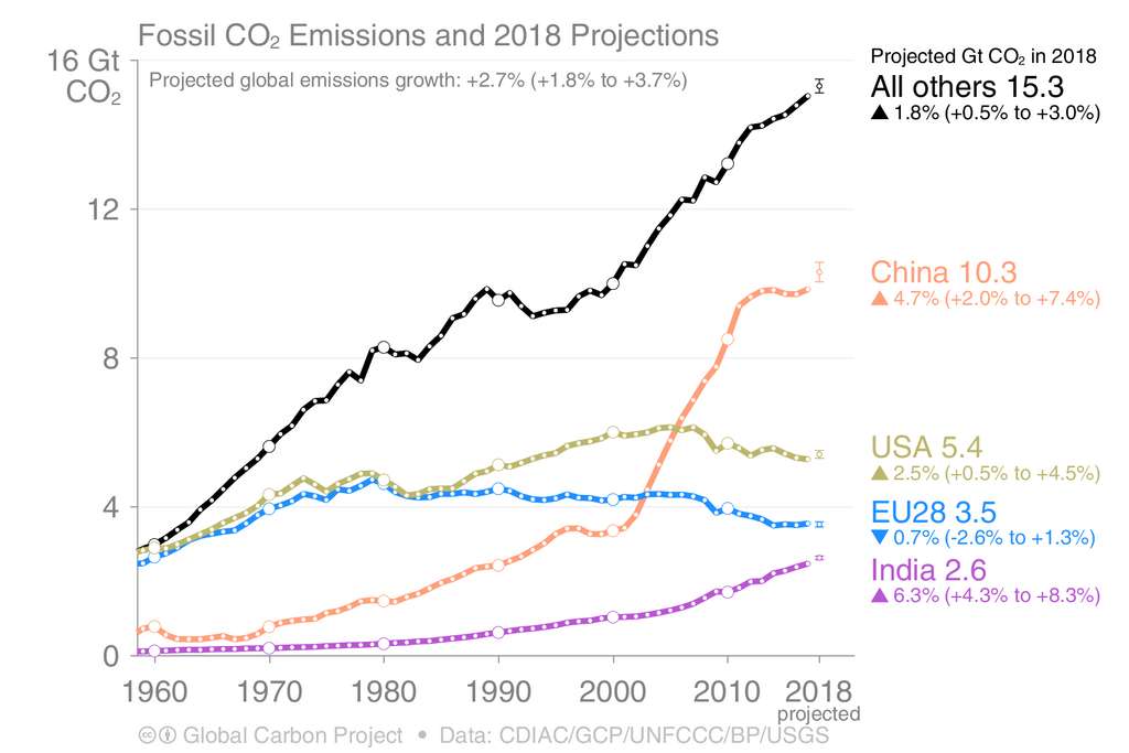 Pourquoi les émissions de CO2 continuent d'augmenter malgré le boom des renouvelables ?