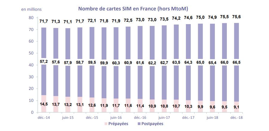 75,6 millions de SIM en France et 8,11 millions de portabilités