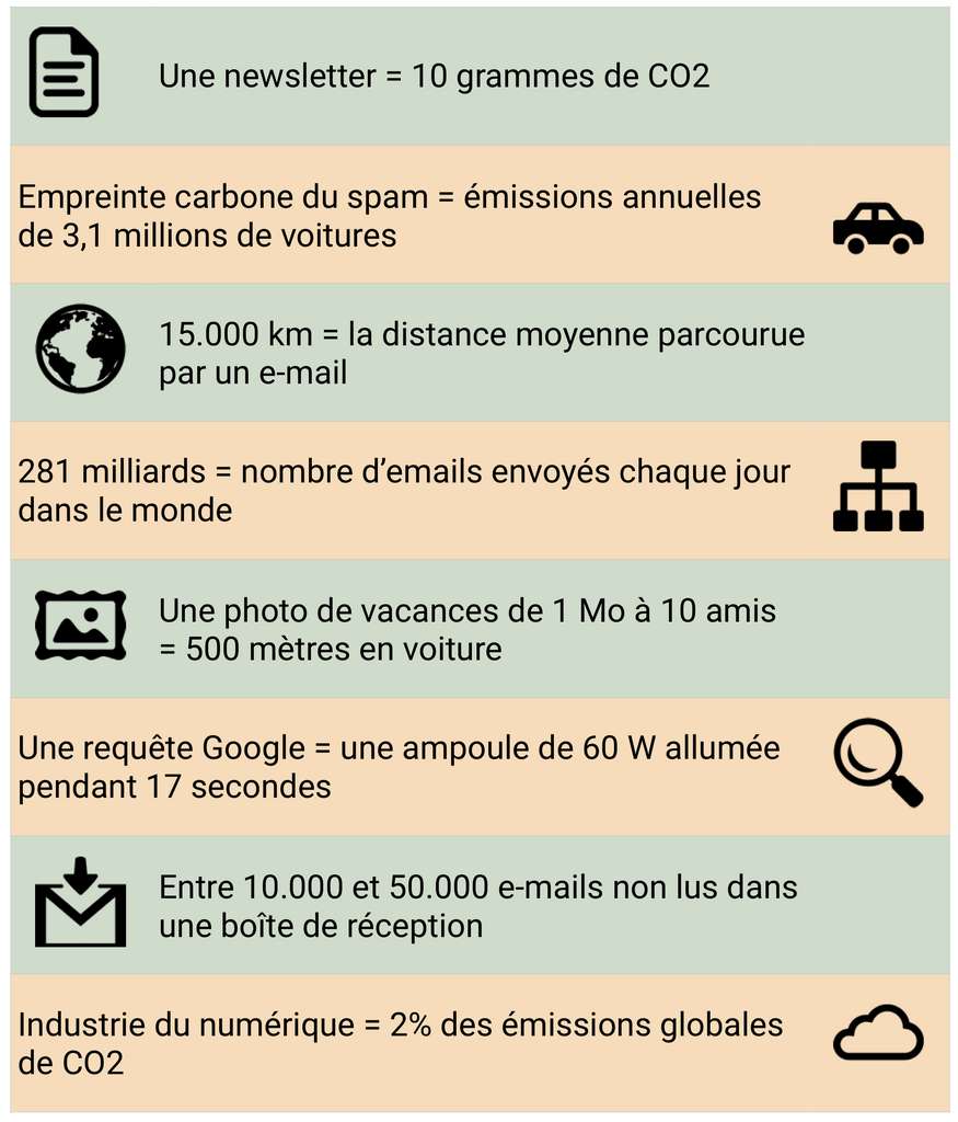 Quelle est l'empreinte carbone d'un e-mail ?