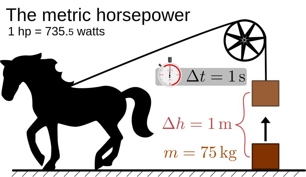 Le «?cheval-vapeur?» (The metric horsepower, en anglais sur le schéma) est la puissance développée par un cheval pour remonter de 1 m une masse de 75 kg en 1 s, soit 735,498.75 W. (Attention : le cheval-vapeur du système métrique ne doit pas être confondu avec le horsepower, évoqué plus haut, qui lui vaut 745,699.872 W.) © Wikipédia, CC by-sa 3,0