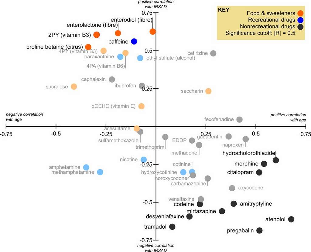 Corrélation entre 43 biomarqueurs, le niveau de vie (indice IRSAD) et l’âge. En rouge : biomarqueurs alimentaires. En bleu : drogues et médicaments à usage récréatif. En noir : médicaments à usage médical. © Phil M. Choi et al, PNAS, 2019