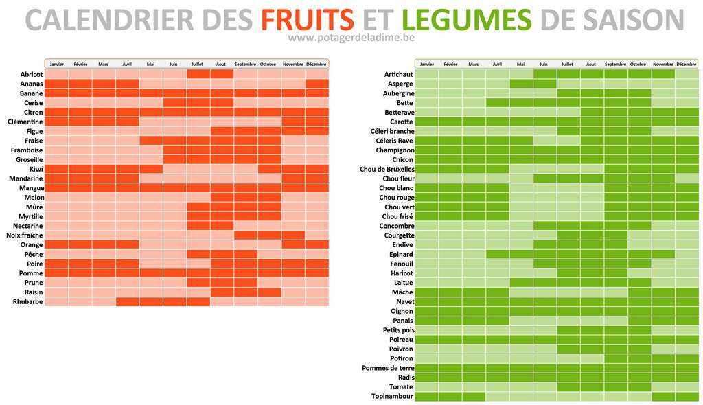 Le calendrier des fruits et légumes de saison. © Potager de la Dîme