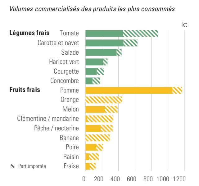 Les fruits et légumes les plus consommés en France et la part des importations. Source : CTIFL, INCA2. © Ademe