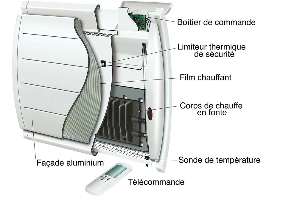 On distingue deux types d’inertie : fluide ou sèche. La première chauffe au moyen d’une résistance plongée dans un liquide caloporteur. La seconde se fonde sur des résistances noyées dans un matériau accumulateur : céramique réfractaire, stéatite, fonte active… Encore plus performant, le concept de chaleur douce intégrale (voir schéma) combine les propriétés de l’inertie sèche et du rayonnement infrarouge. © Atlantic