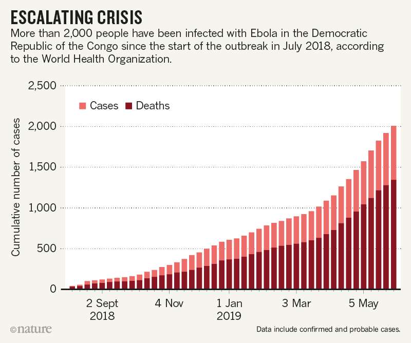 Le nombre de cas et de décès depuis le début de l'épidémie actuelle d'Ebola en juillet 2018. Les derniers chiffres parlent de plus de 3.000 cas